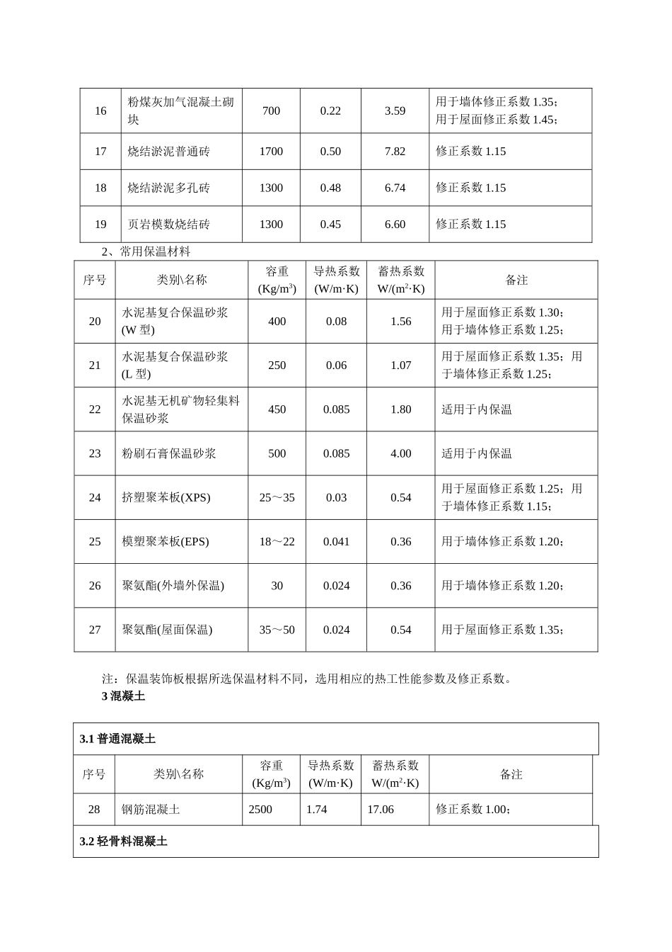 江苏省节能建筑常用材料热物理性能参数表_第2页