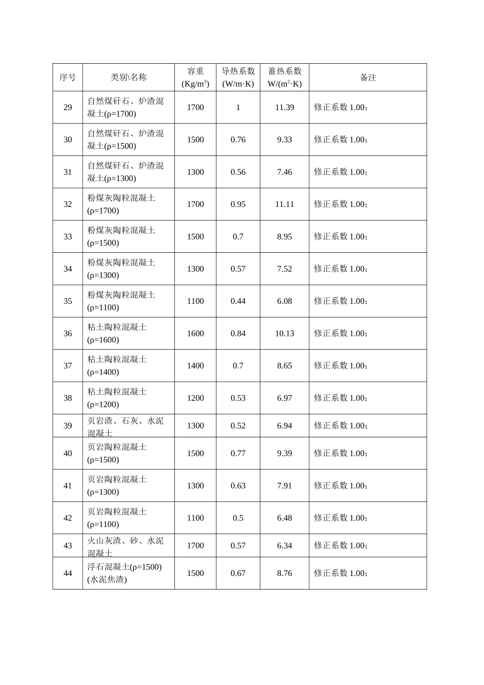 江苏省节能建筑常用材料热物理性能参数表_第3页
