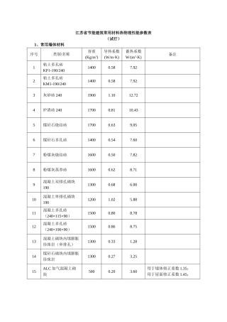 江苏省节能建筑常用材料热物理性能参数表