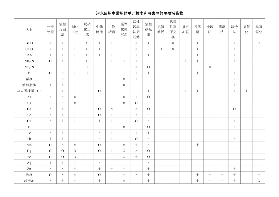 污水回用中常用的单元技术和可去除的主要污染物_第1页