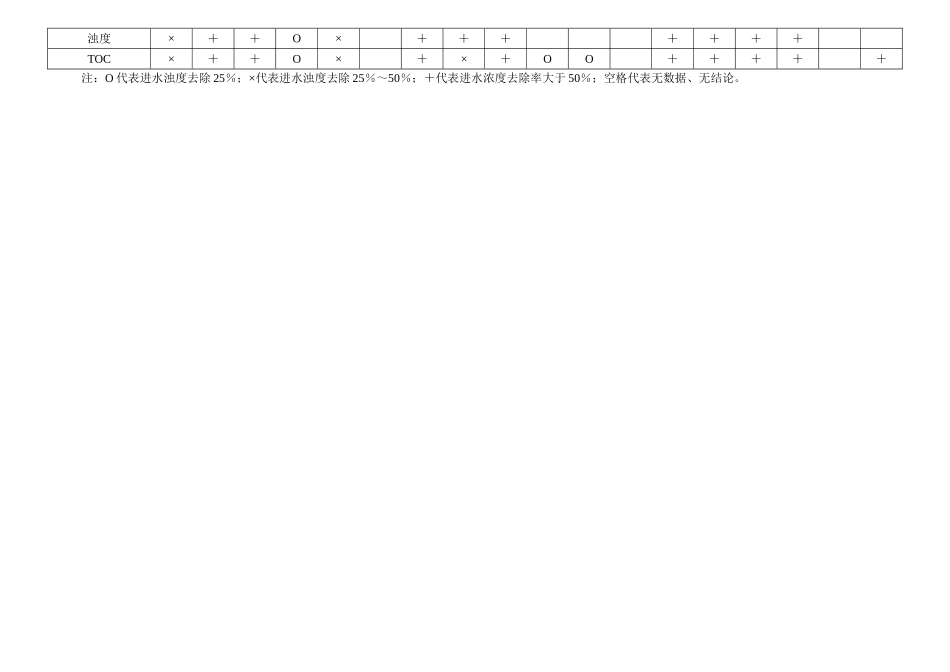 污水回用中常用的单元技术和可去除的主要污染物_第2页