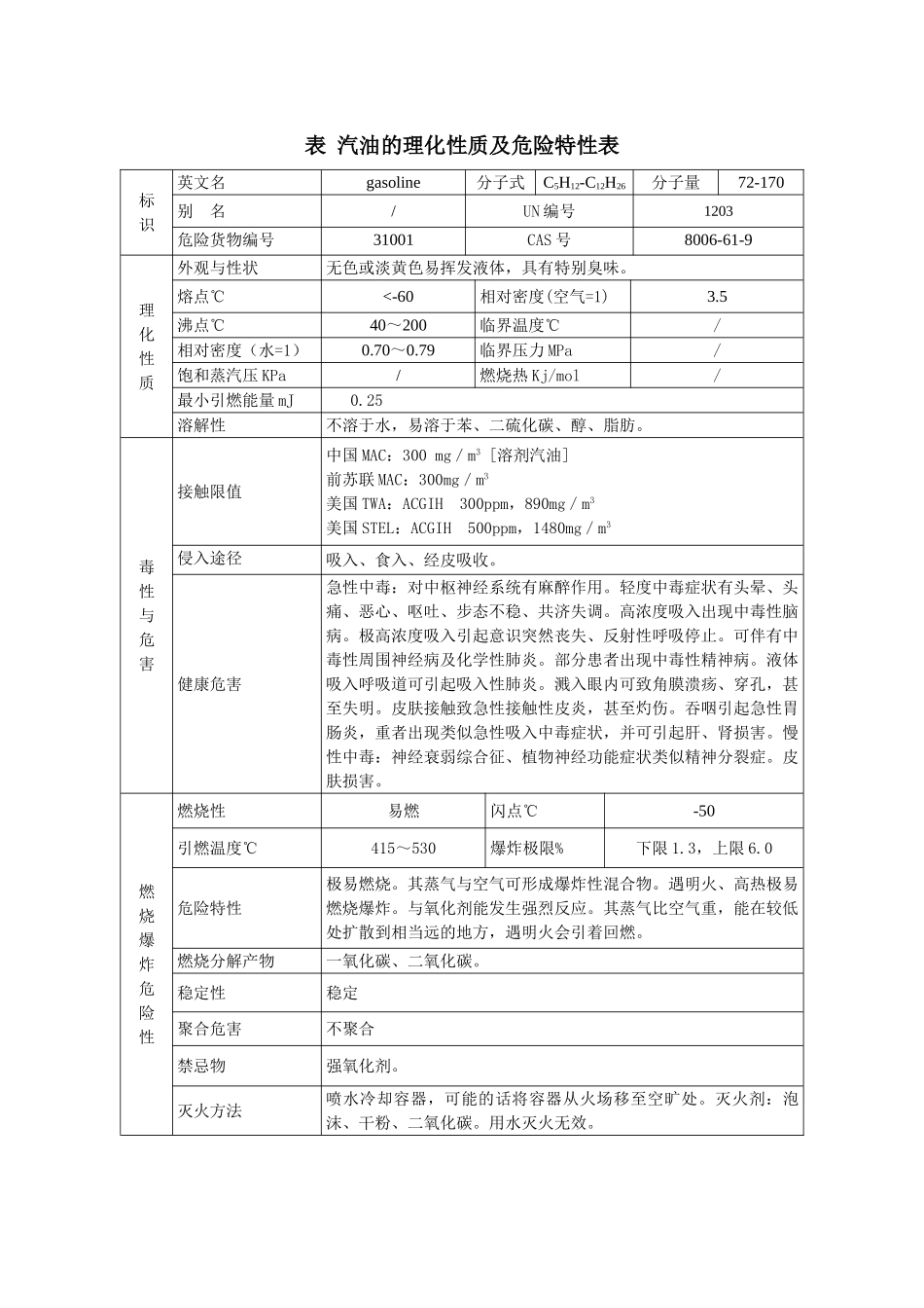 汽油的理化性质及危险特性表_第1页