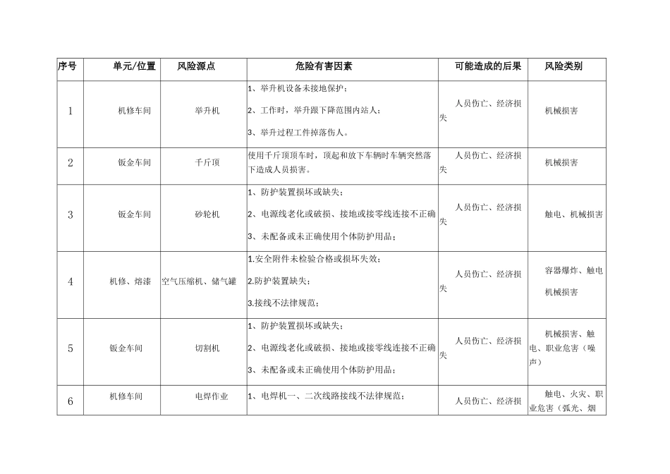 汽车修理厂风险源点辨识清单_第1页