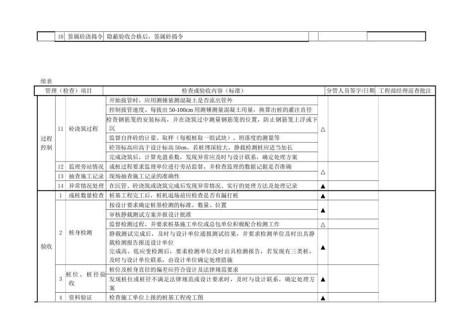 沉管灌注桩施工管理记录_第2页