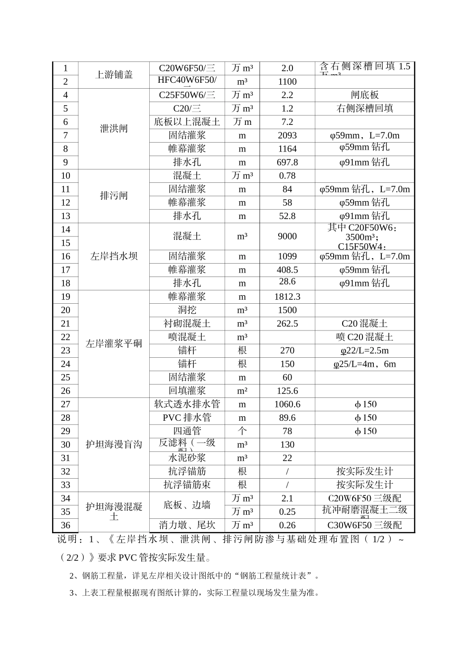 泄洪闸及挡水坝混凝土施工方案_第2页