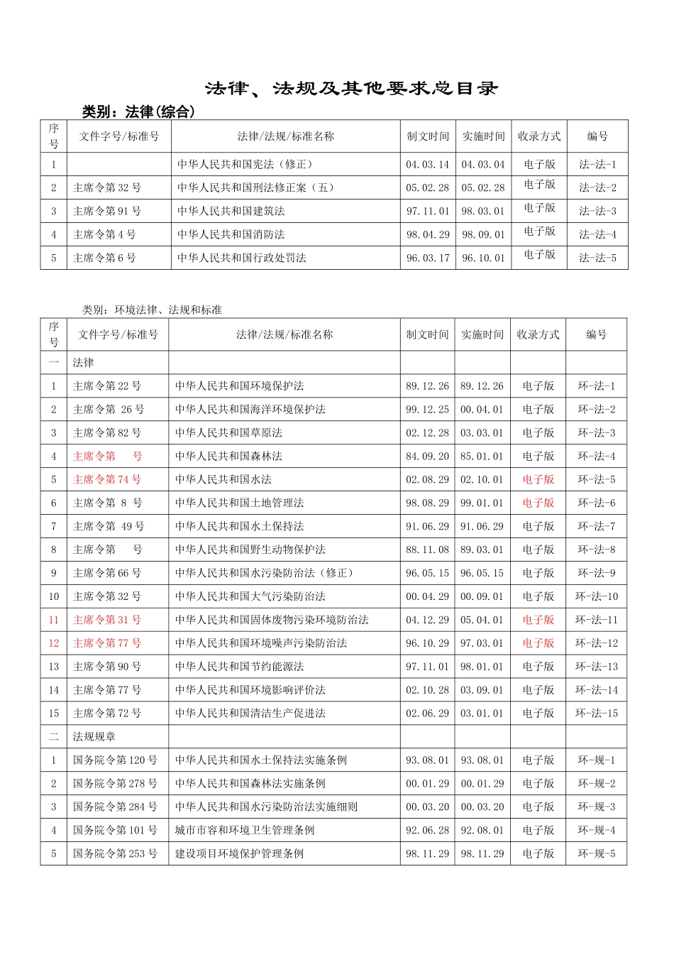 法律法规总目录索引_第1页