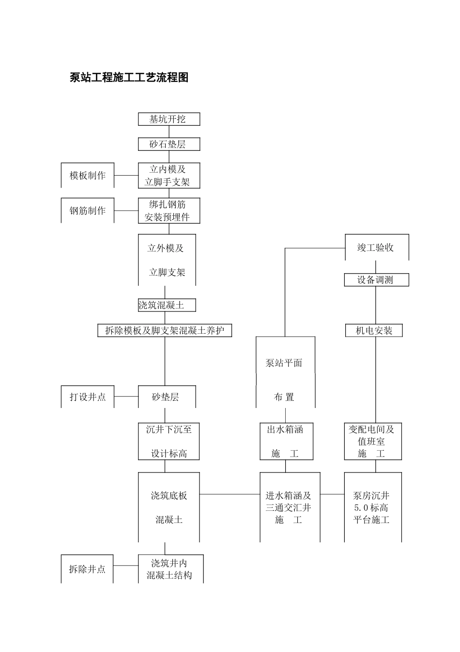 泵站工程施工工艺流程图_第1页