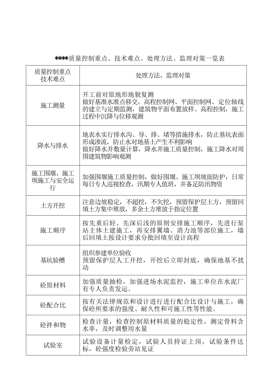 泵站质量控制重点、监理对策一览表_第1页