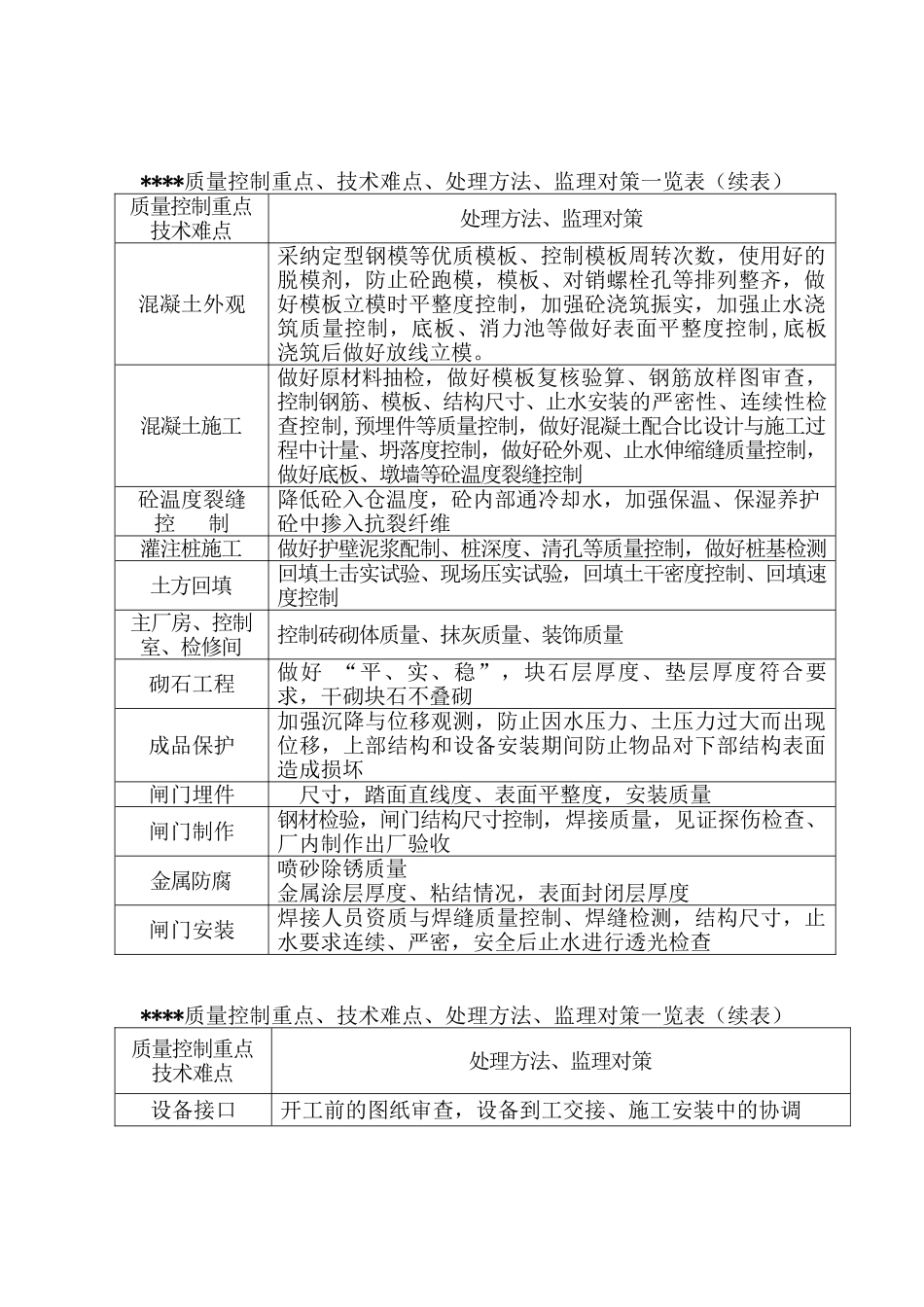 泵站质量控制重点、监理对策一览表_第2页