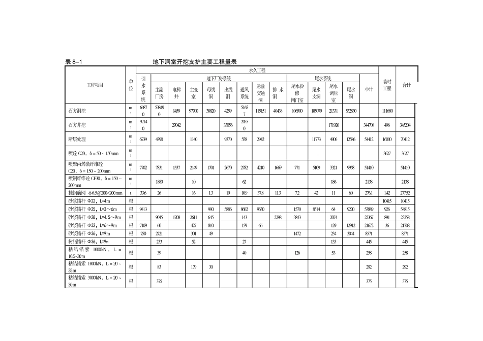 洞群开挖支护工程量汇总表_第1页
