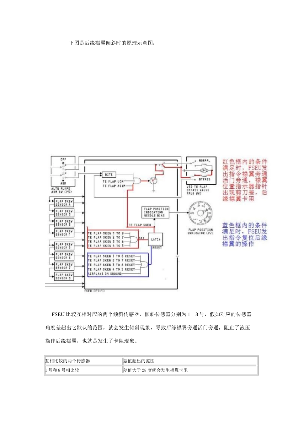 浅析737NG型飞机后缘襟翼倾斜系统_第2页