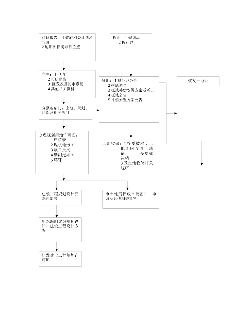 济南市土地划拨手续流程_第3页