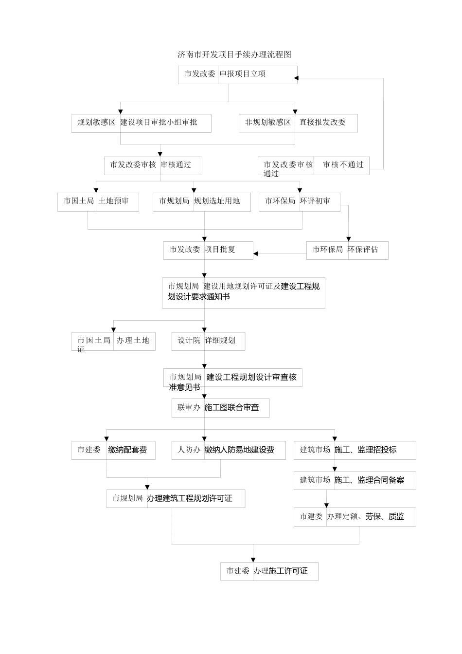 济南市开发项目手续办理流程图_第1页