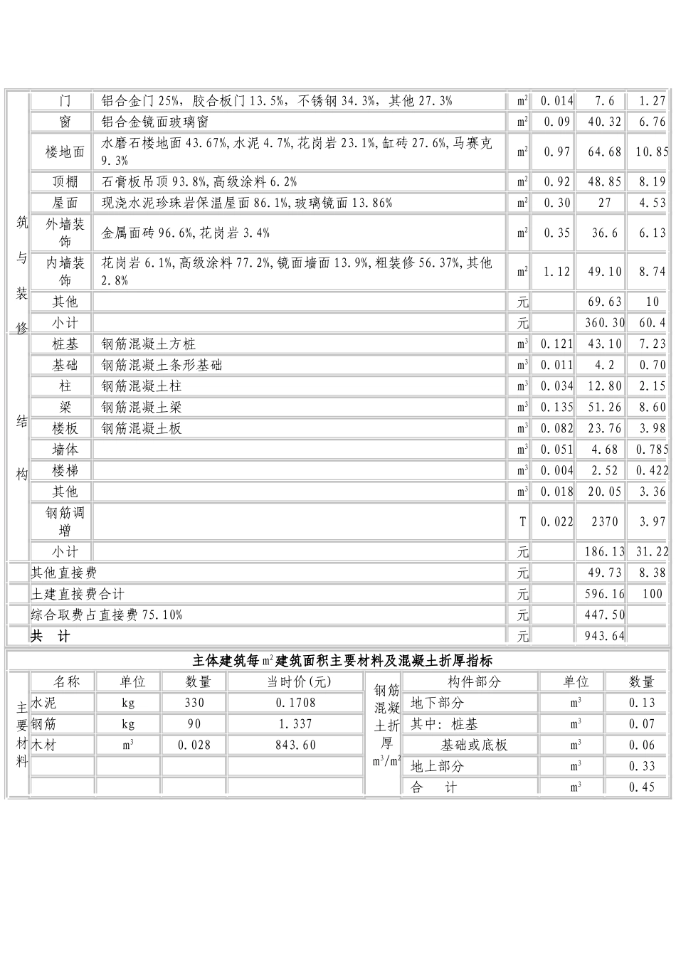 济南某商厦工程造价分析-_第3页