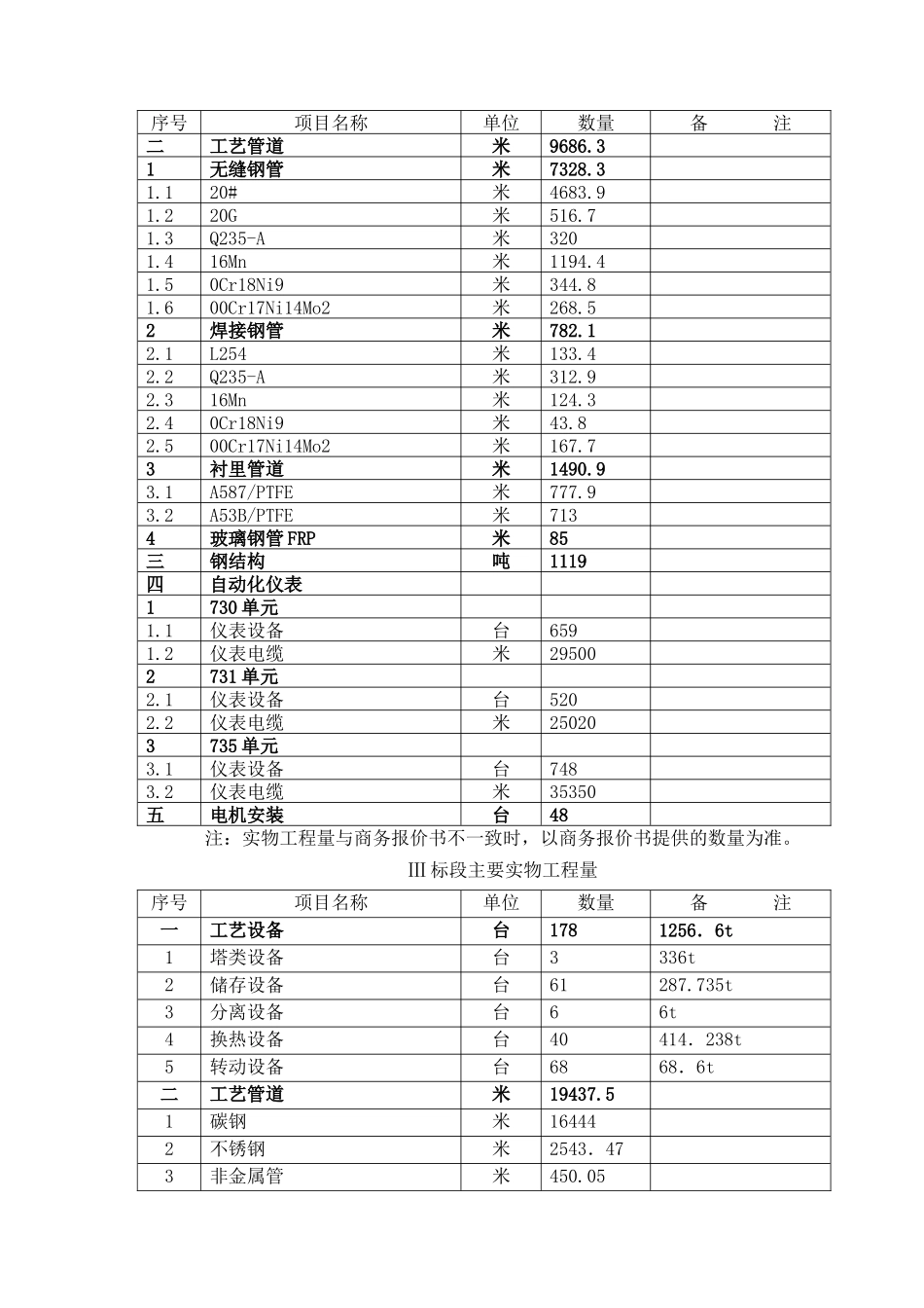 浙江某化工项目施工质量保证与控制措施_第3页