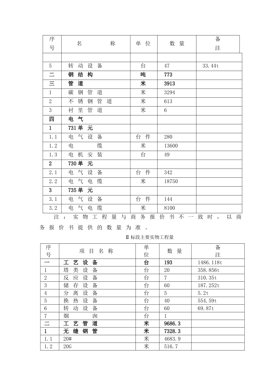 浙江某化工项目施工管理程序_第3页