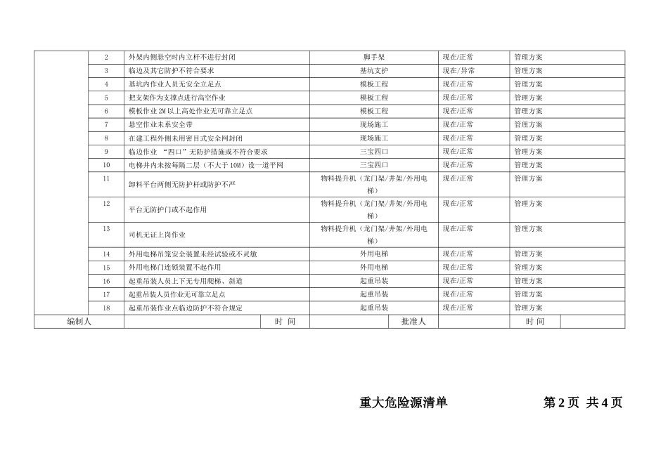 浙江某建筑公司重大危险源清单_第2页