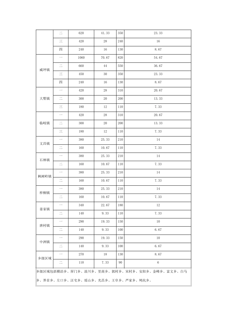 浙江省淳安县基准地价_第2页