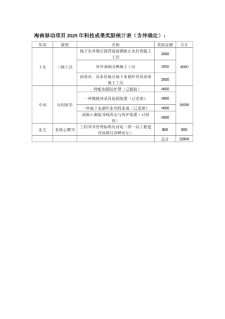海南移动项目2025年科技成果奖励统计表1