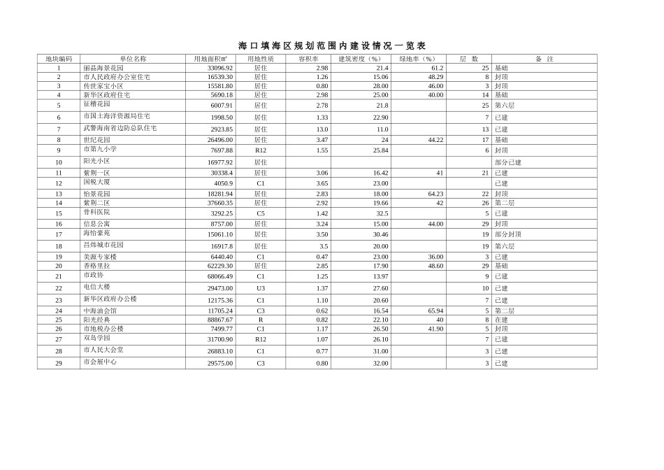 海口填海区规划范围内建设情况一览表_第1页