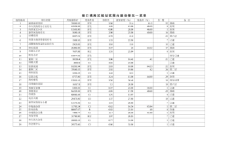 海口填海区规划范围内建设情况一览表