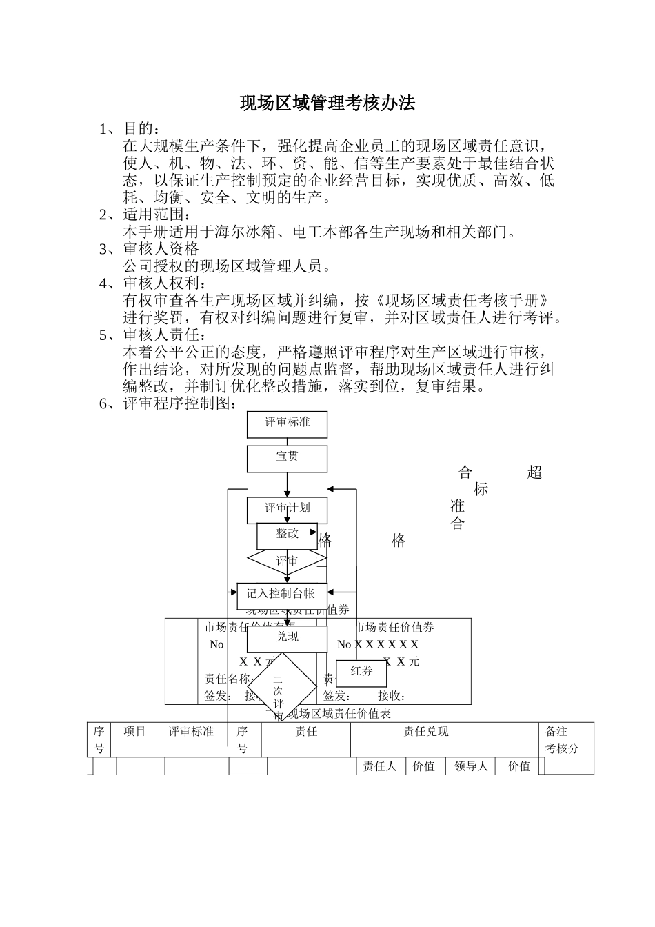 海尔冰箱现场区域管理考核手册_第1页