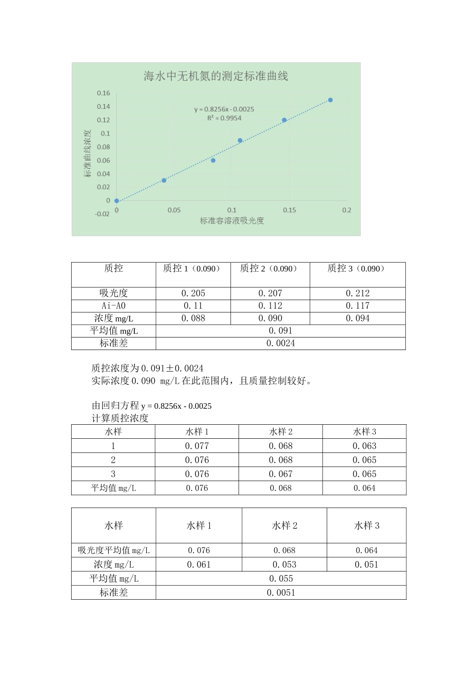 海水氨氮和磷含量测定_第3页