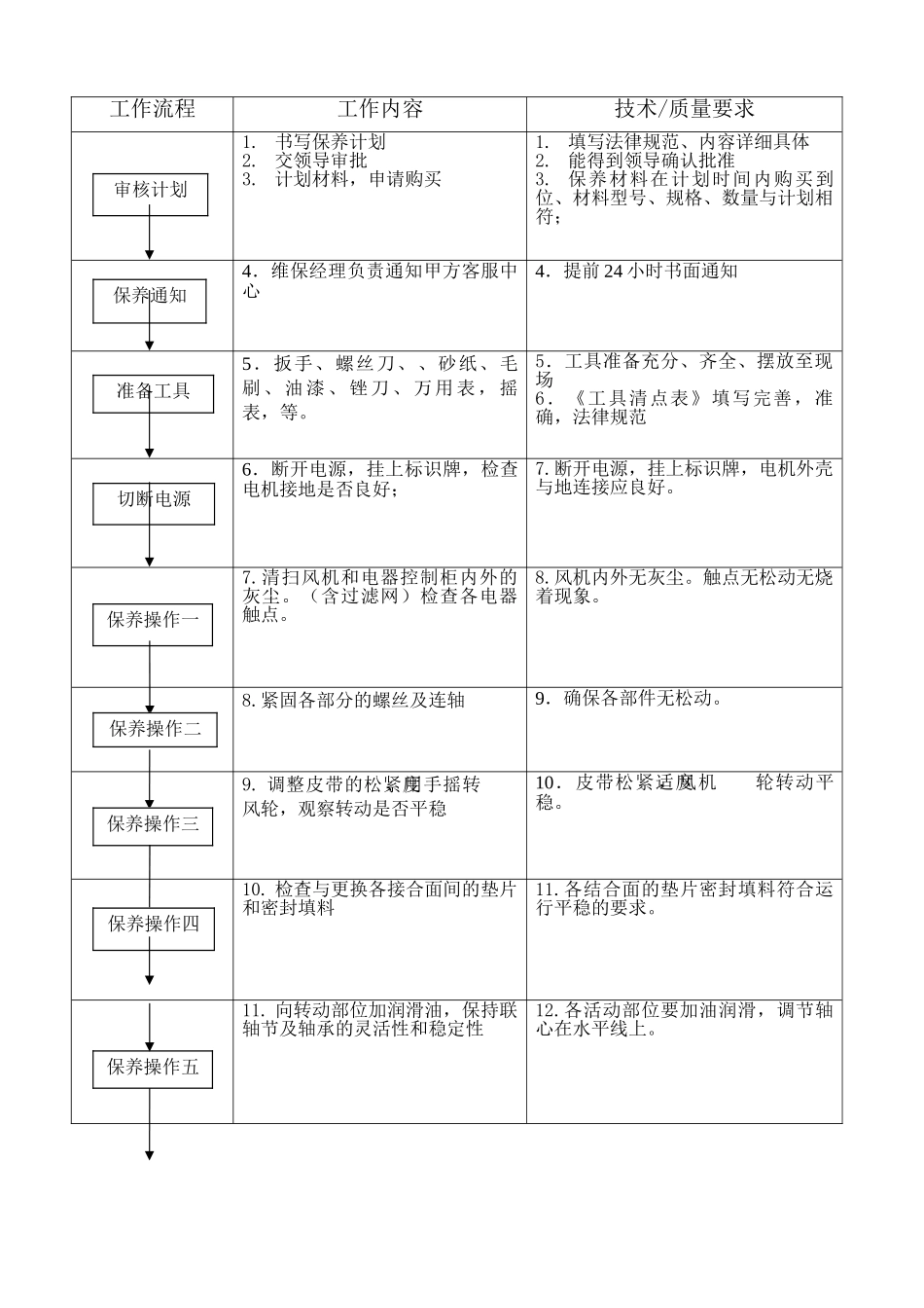 消防风机保养作业指导书_第2页