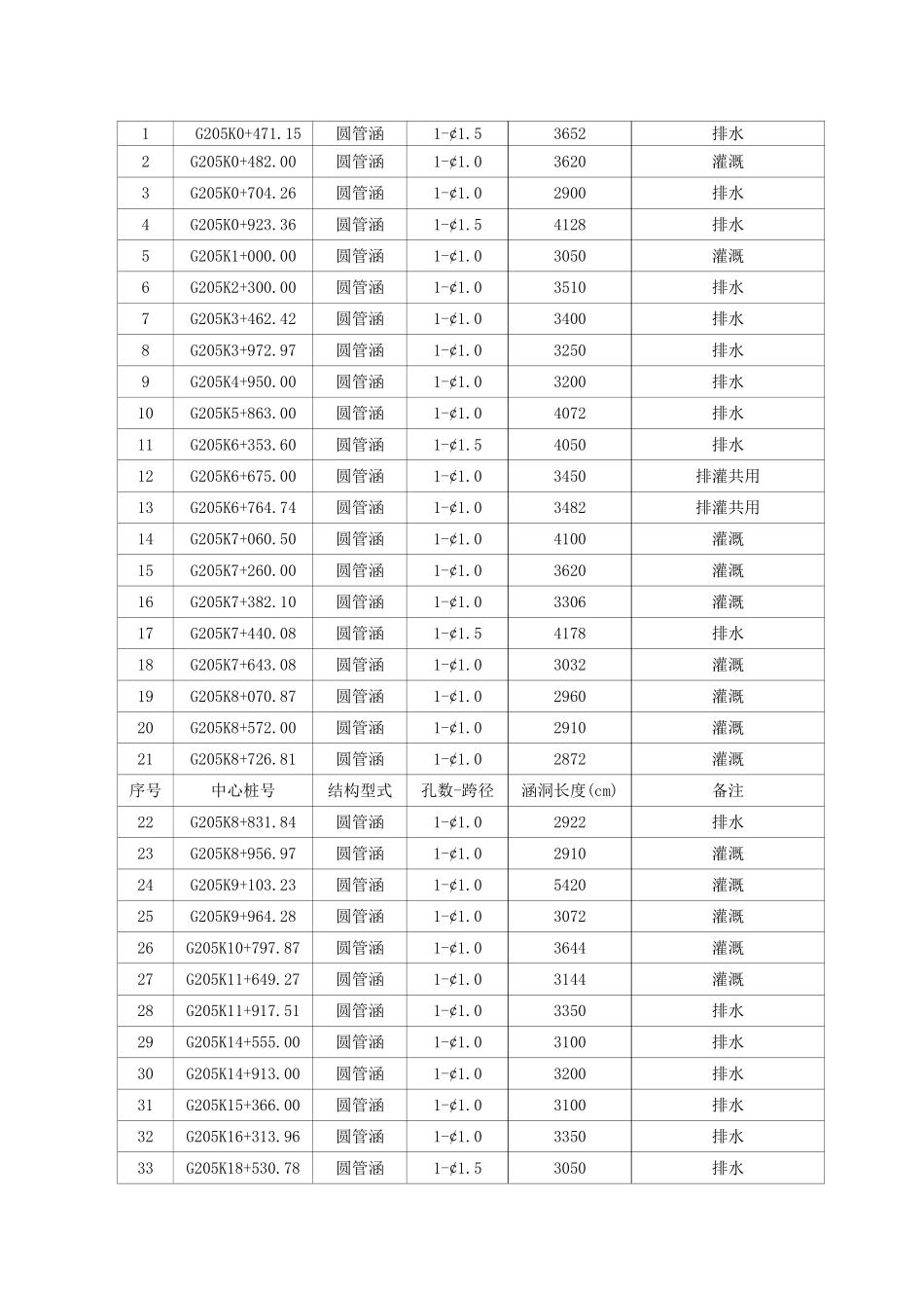 涵洞施工组织设计(6)_第3页