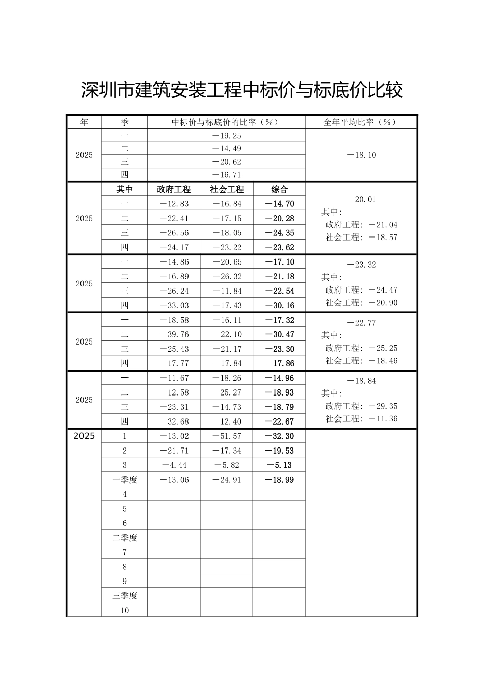 深圳市建筑工程投标价格指数_第2页