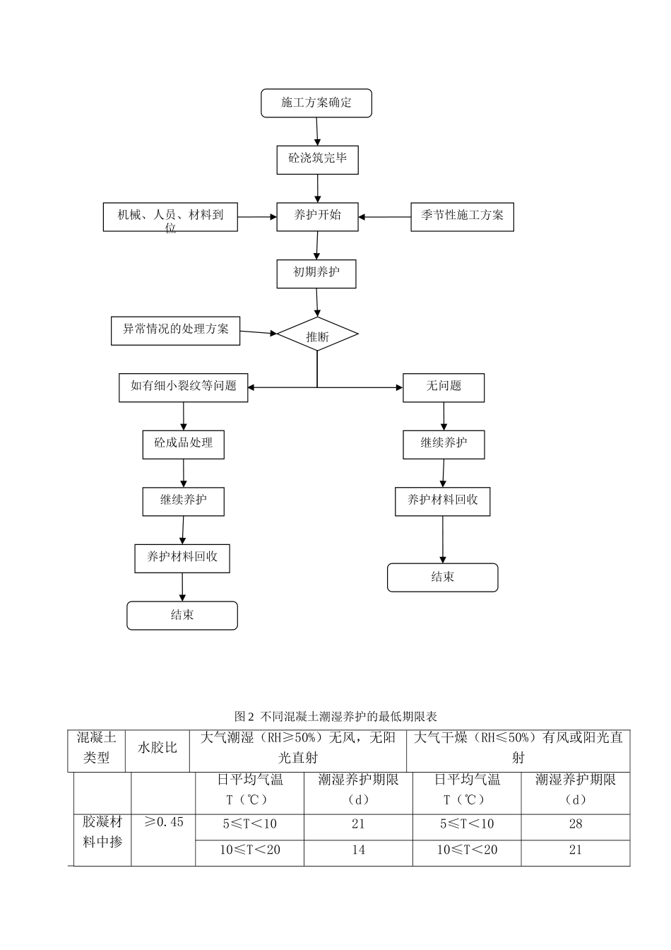 混凝土养护专项施工方案最终版_第3页