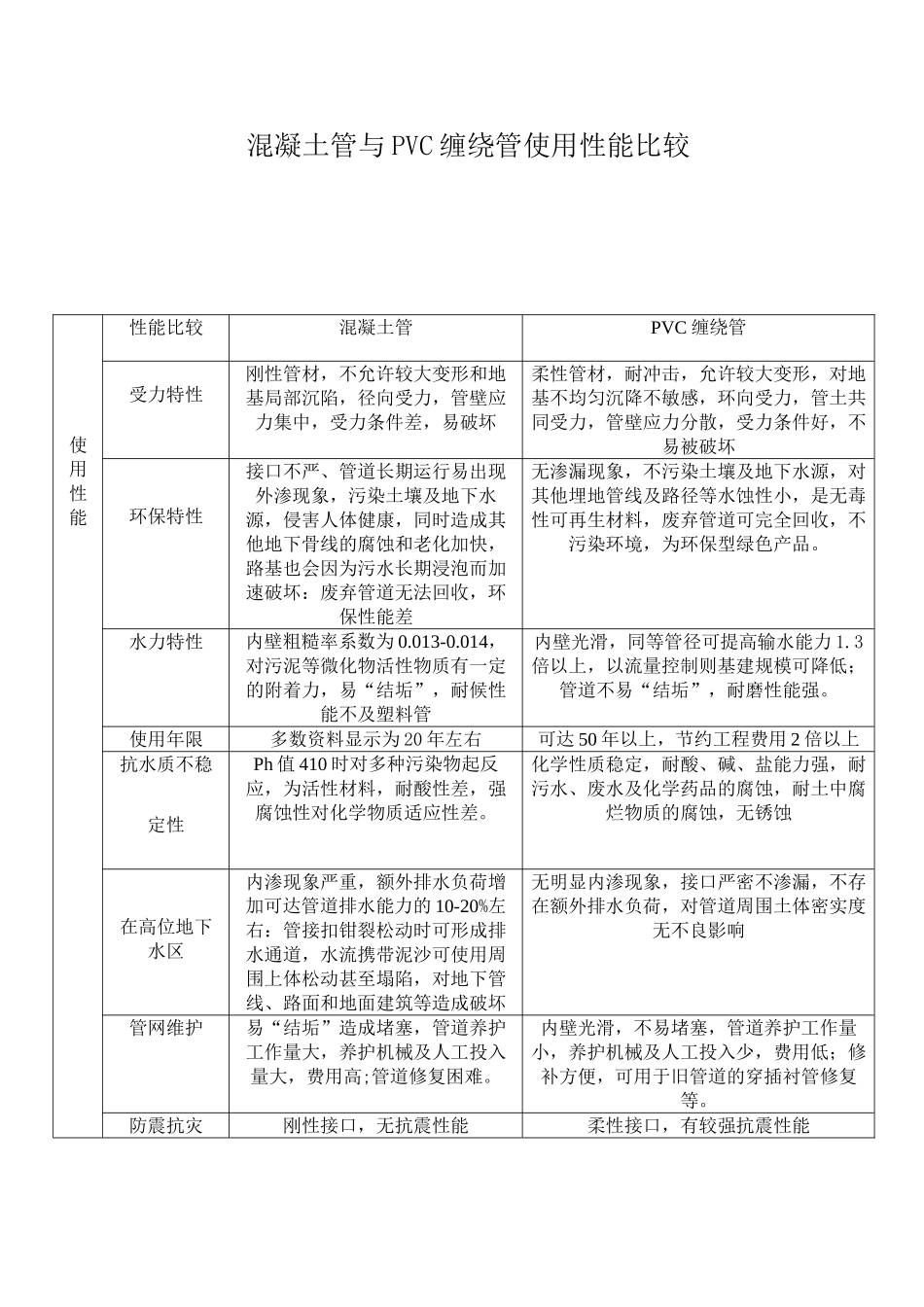 混凝土管与pvc缠绕管使用性能比较_第1页
