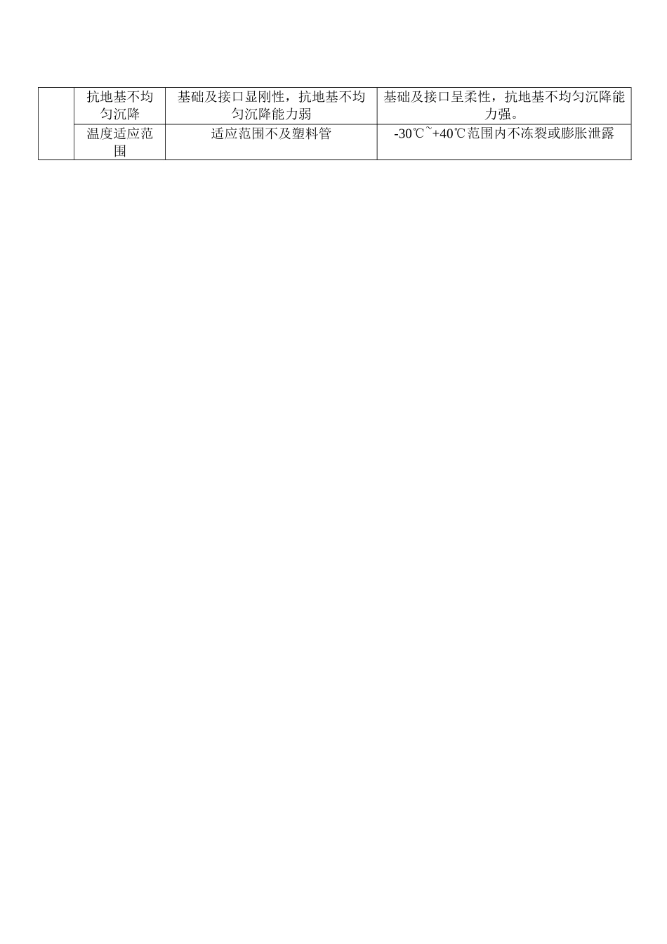 混凝土管与pvc缠绕管使用性能比较_第2页