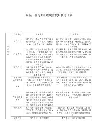 混凝土管与pvc缠绕管使用性能比较