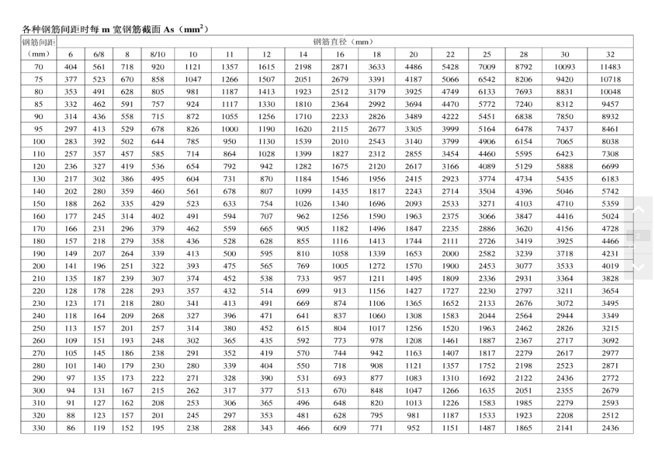 混凝土结构设计常用表格_第2页