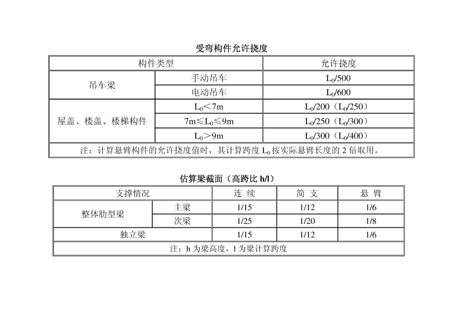 混凝土结构设计常用表格_第3页