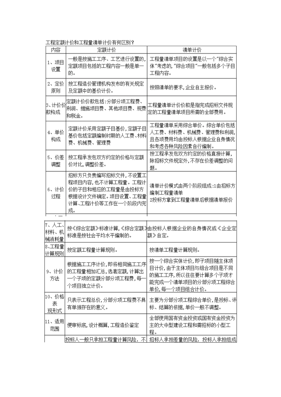 清单与定额的区别_第3页