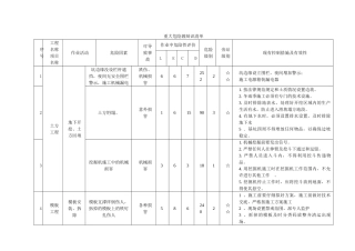 湖北某电厂工程重大危险源辩识清单