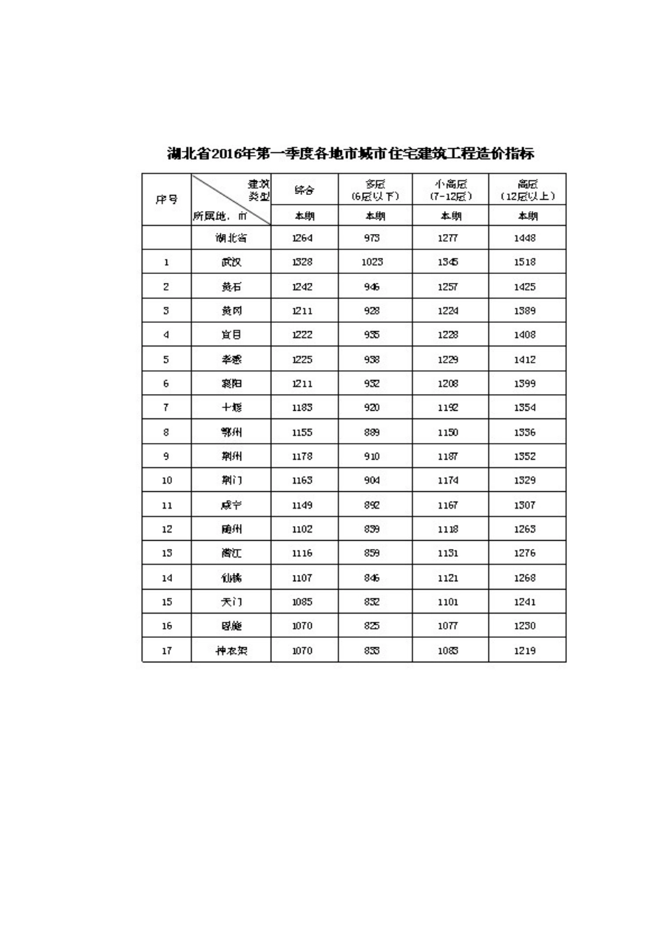 湖北省2025年第1季度城市住宅建筑工程造价指数_第2页