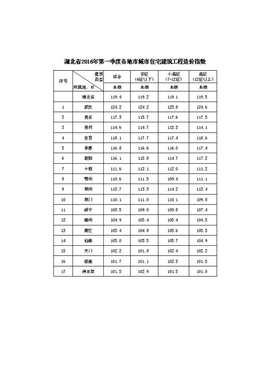 湖北省2025年第1季度城市住宅建筑工程造价指数_第3页