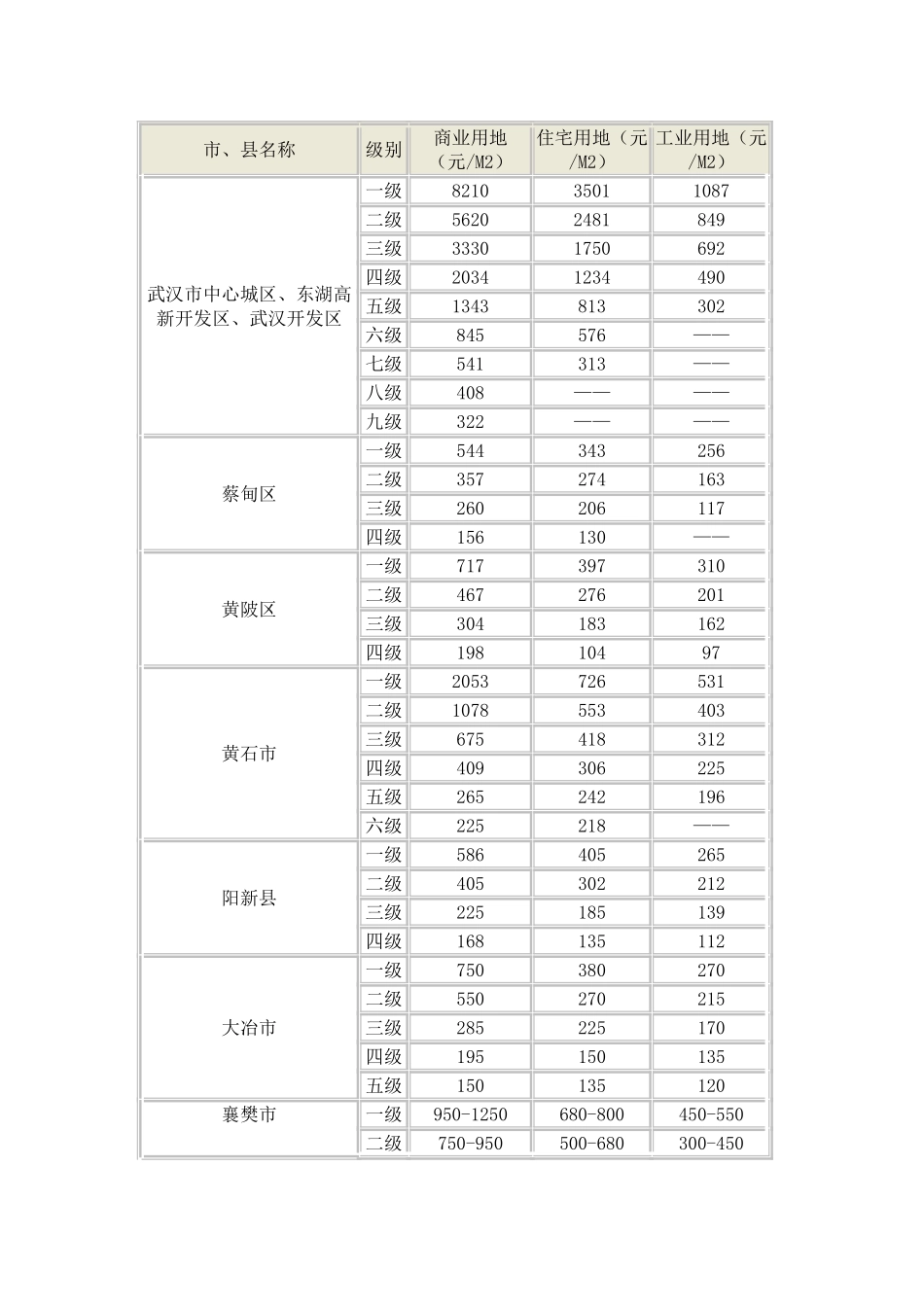 湖北省各地基准地价表_第1页