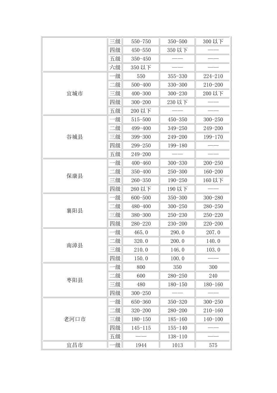 湖北省各地基准地价表_第2页