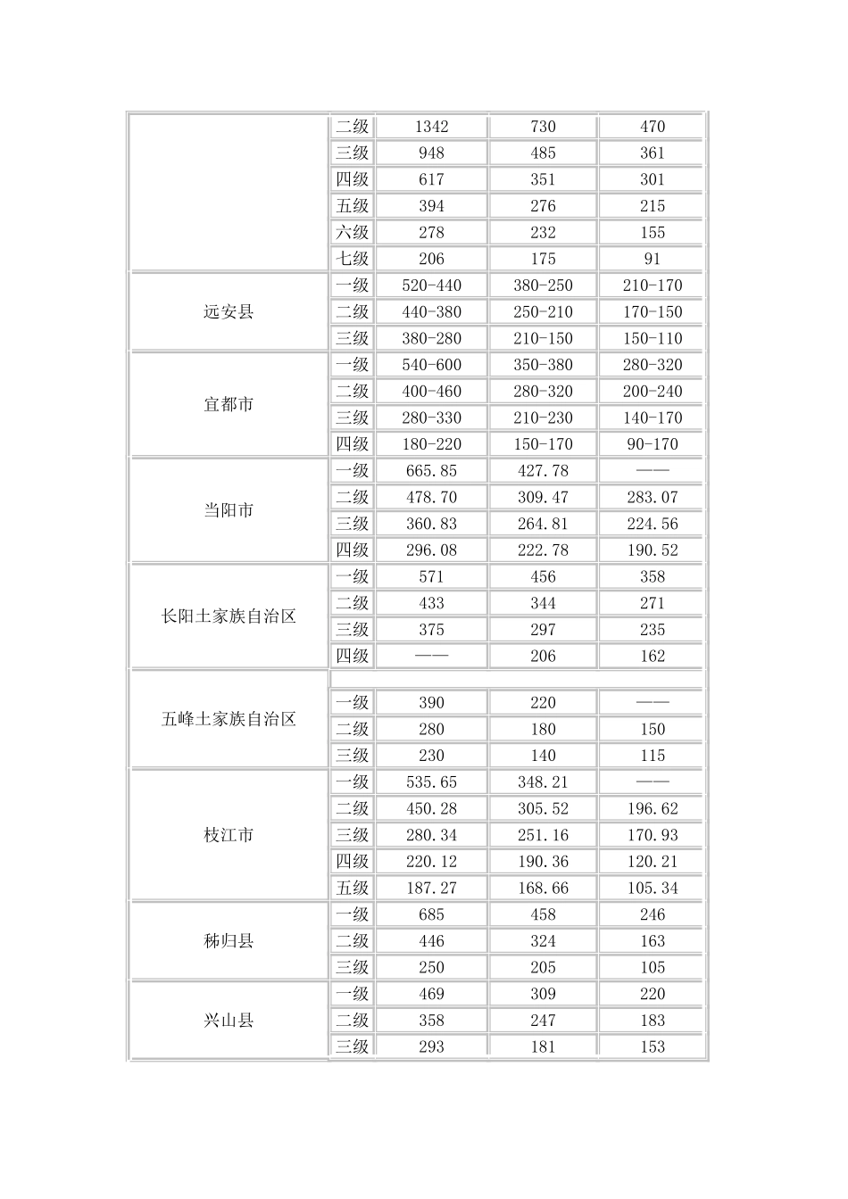 湖北省各地基准地价表_第3页