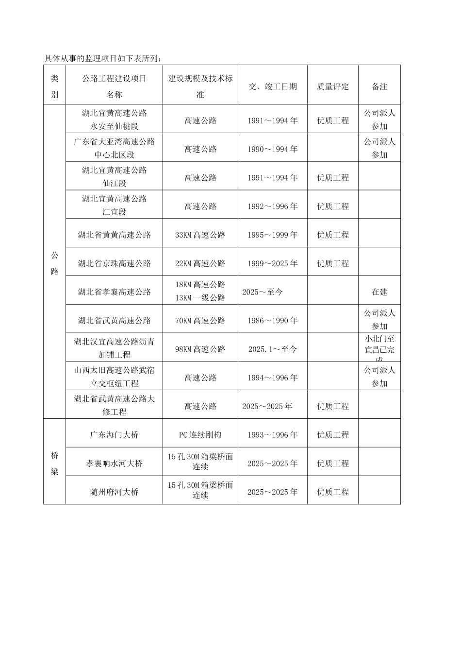 湖北省某高速公路土建工程施工监理投标书_第3页