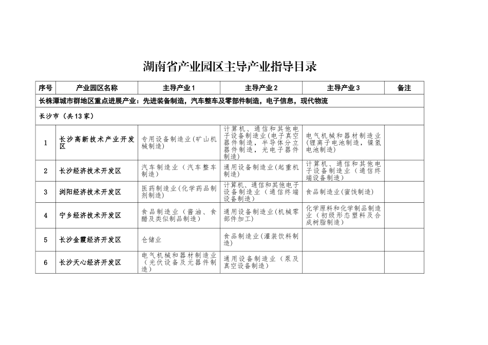 湖南省产业园区主导产业指导目录_第1页