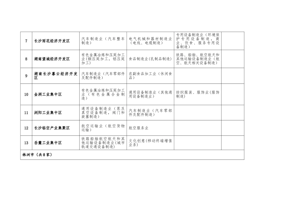 湖南省产业园区主导产业指导目录_第2页