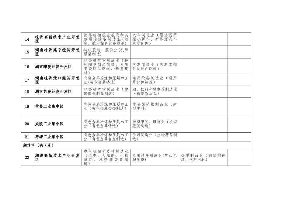 湖南省产业园区主导产业指导目录_第3页