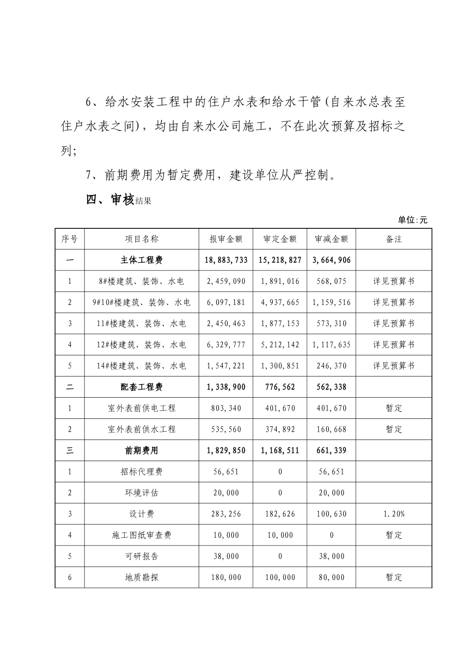 湖南省某消防整改小区二期新建工程预算审核实例_第3页