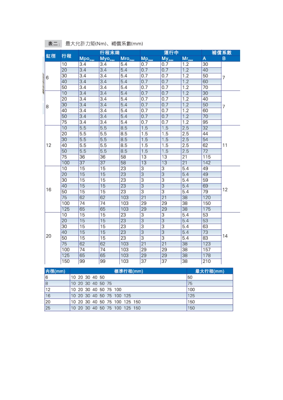 滑台气缸表格查询1_第2页