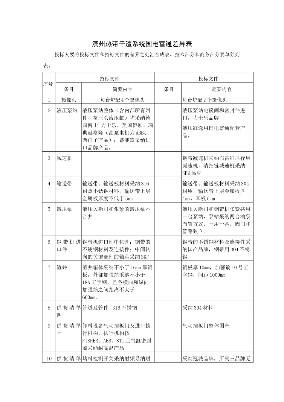 滨州热带干渣系统国电富通差异表_第1页